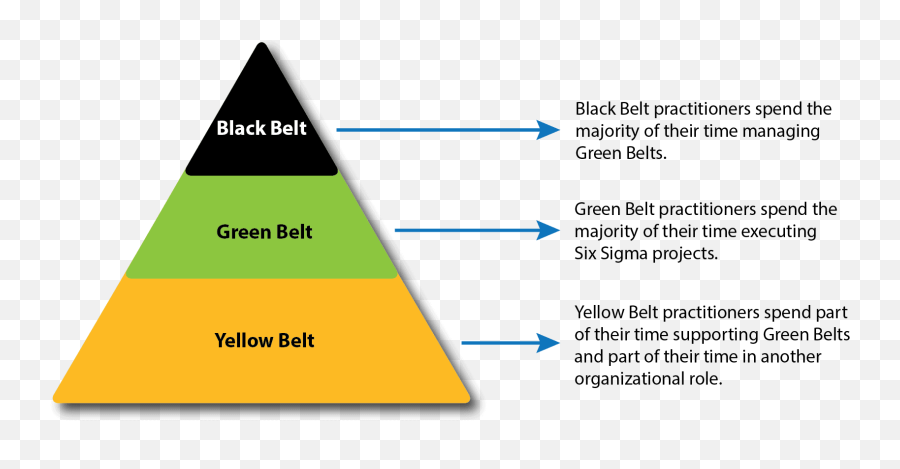 Six Sigma Certification - Mindedge Green Belt Yellow Belt Six Sigma Png,Sigma Png