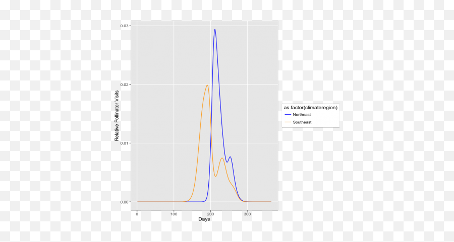 Pollination Service Curves The Great Sunflower Project - Diagram Png,Curve Png