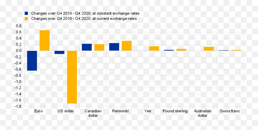The International Role Of Euro June 2021 - Statistical Graphics Png,Dollar Pound Euro Yen Icon