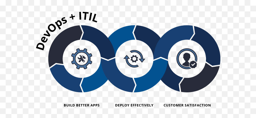 Do You Need Devops If Have Itil - Devops Structure Png,Wpf Icon Pack