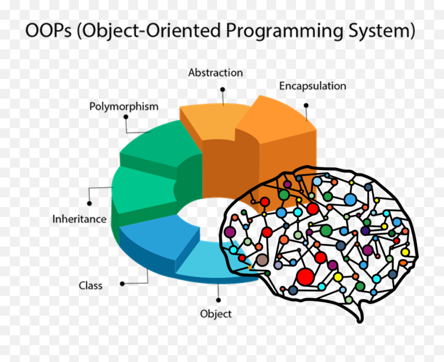 How A Simple Mix Of Object - Oriented Programming Can Sharpen Object Oriented Programming Png,Oops Png