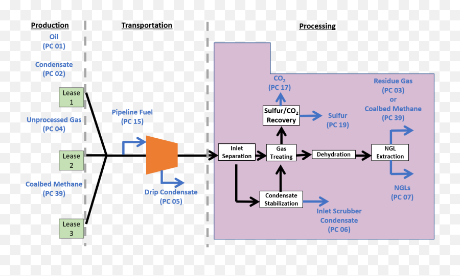 2016 Valuation Rule Federal Processed Gas Reporting Example - Vertical Png,Superlube Icon Uca