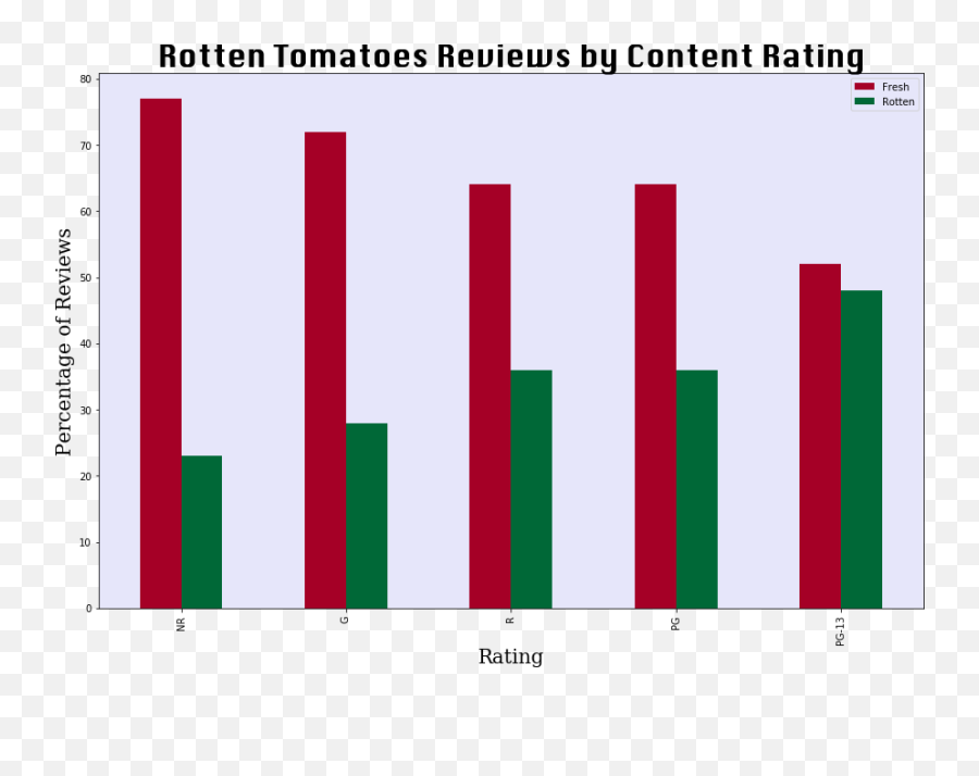 An Exploratory Analysis Of Movie Industry Data From Imbd And - Statistical Graphics Png,Rotten Tomatoes Logo