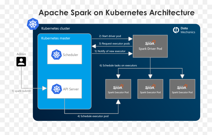 Setting Up Managing U0026 Monitoring Spark - Data Deployment Architecture Of Spark In Kubernetes Png,Electric Spark Png