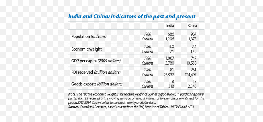 India And China So Close Yet Far Caixabank Research - Document Png,China Png