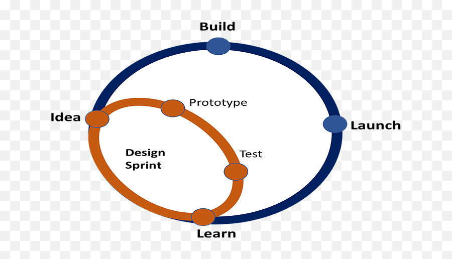 5 Stages Of Design Sprint Process And - Design Thinking Design Sprint Png,Sprinting Icon