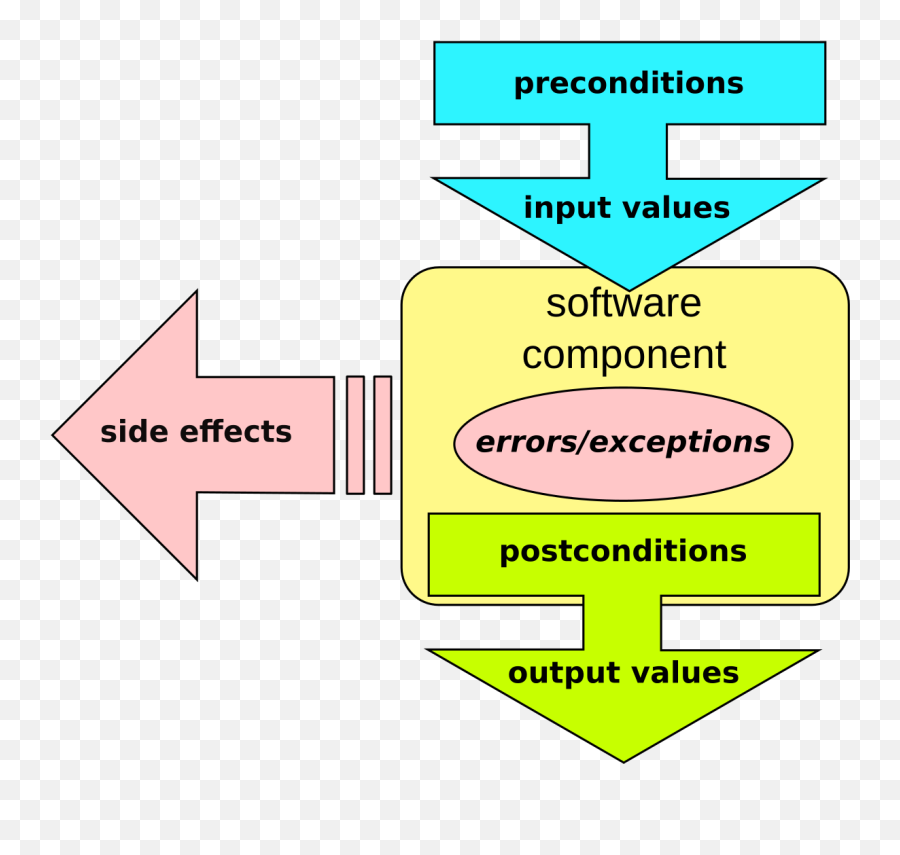 Design By Contract - Wikipedia Design By Contract Png,Contract Icon