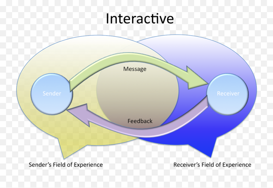 Chapter 1 Introducing Communication U2013 The Evolution Of - Diagram Of Interactive Model Of Communication Png,Icon Of Circular Flow People