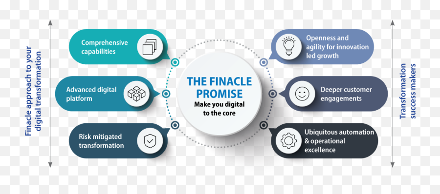 Finacle Core Banking Solution - Modernizing Banks In 100 Finacle Core Banking System Architecture Png,Webslice Icon