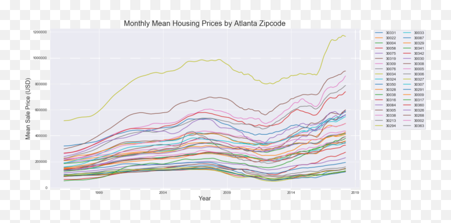 Time Series Analysis Of Zillow Data For Atlanta By Matthew - Plot Png,Zillow Png