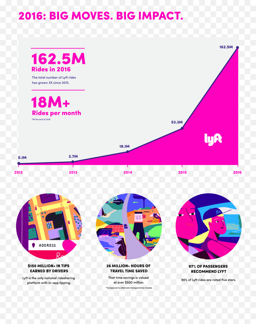 Brand Are Well Received And Growing - Lyft Png,Lyft Png