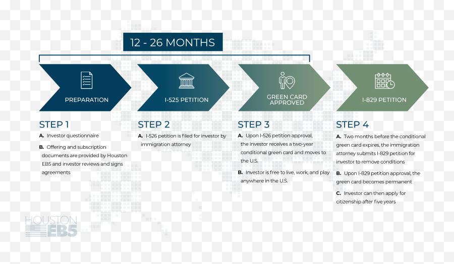 Timeline Process To Obtaining An Eb - 5 Houston Eb5 Green Card Process Timeline Png,Timeline Transparent