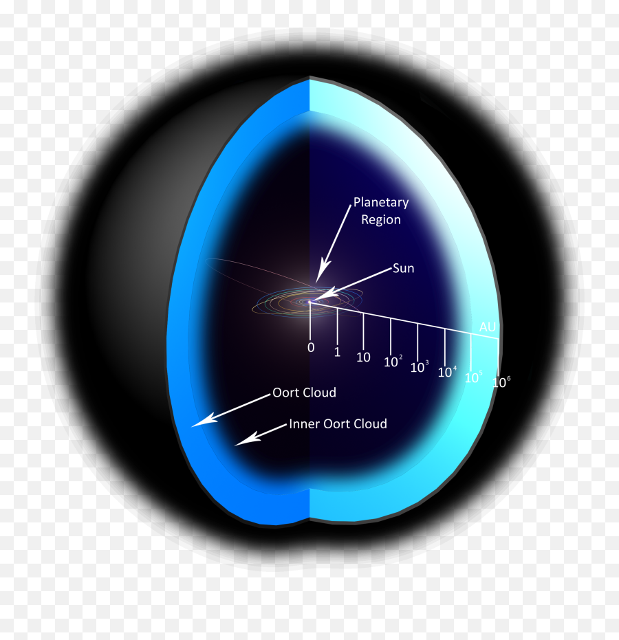 Oortcloud P - Oort Cloud And Kuiper Belt Png,Fin Png