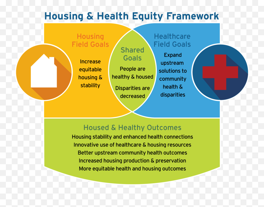 Housing U0026 Health Equity Framework - Greater Minnesota Png,Affordable Housing Icon