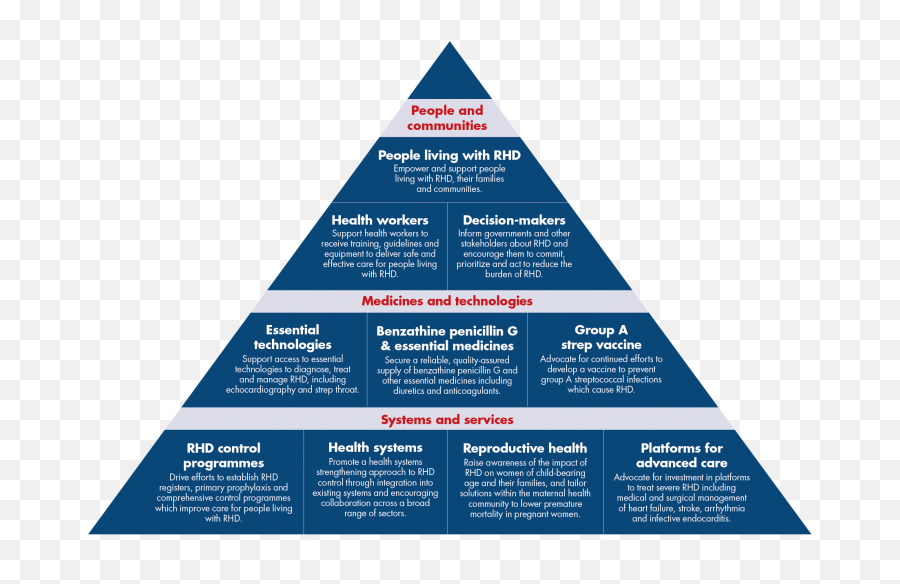 Rhd - Heart Failure Treatment Pyramid Png,Pyramid Png