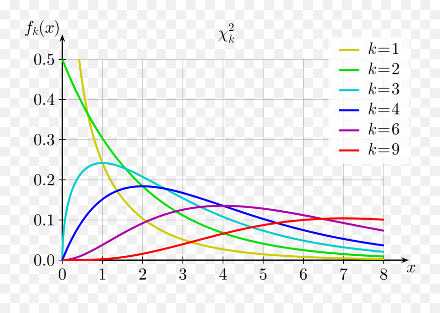 Chi - Degrees Of Freedom Increase The Chi Squared Distribution Png,Normal Distribution Icon