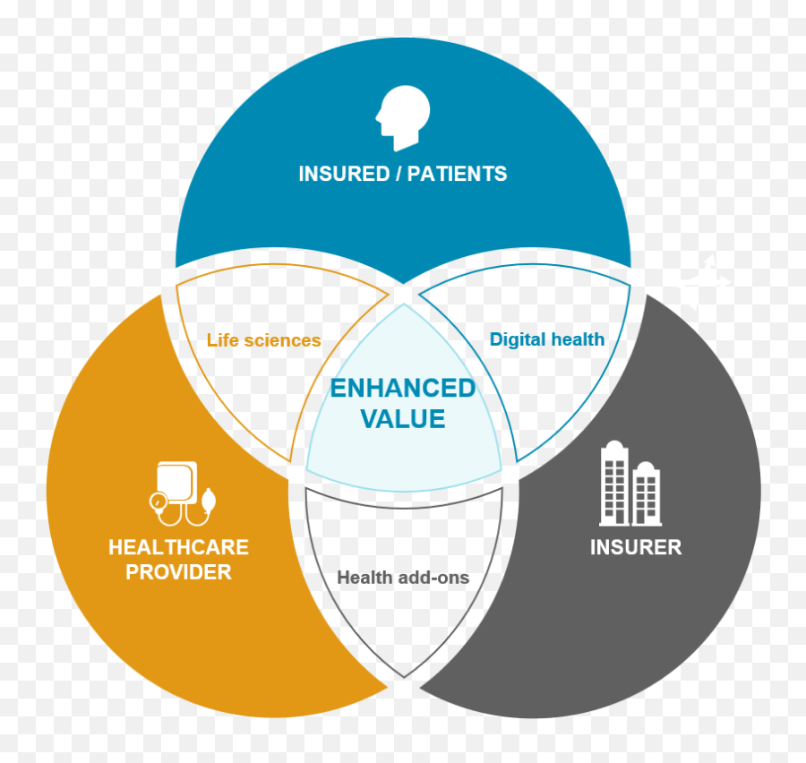 Technology Trends In Health Insurance Imagining The Future - Insurance Ecosystem Diagram Png,Ecosystem Png