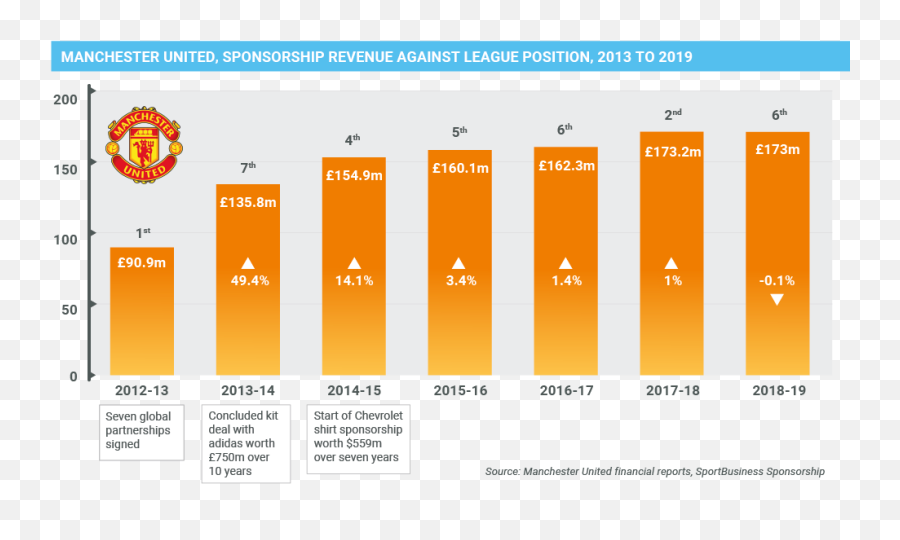 Unitedu0027s Sponsorship Revenue Plateaus - Pitch Results Hit Manchester United Png,Man U Logo