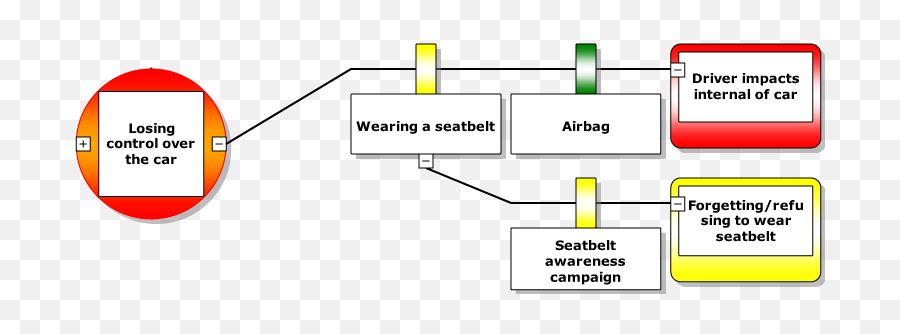 Barrier Effectiveness - Bow Tie Risk Assessment Png,Seatbelt Png