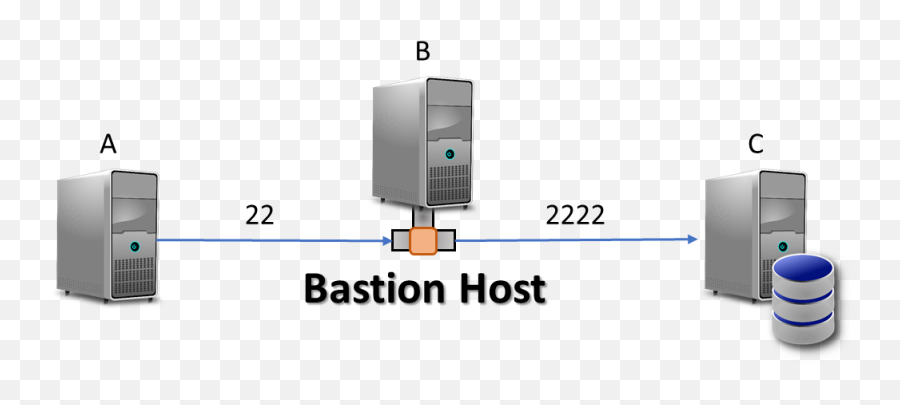 Using Ssh X11 Tunnel Through A Bastion Host To Connect - Vertical Png,Bastion Transparent