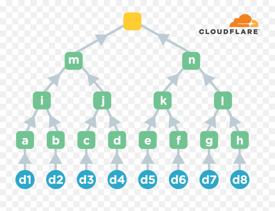 Introducing Certificate Transparency And Nimbus - Merkle Tree Certificate Transparency Png,Head Transparent