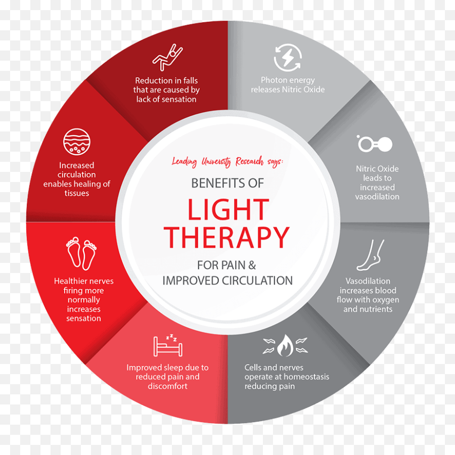 Benefits Of Led Light Therapy For Treatment Chronic Pain - Benefits Of Red Light Therapy Png,Blood Circulation Icon