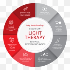 Benefits Of Led Light Therapy For Treatment Chronic Pain - Of Red png