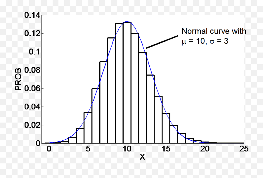 Data Analysis - Statistical Graphics Png,Normal Distribution Icon