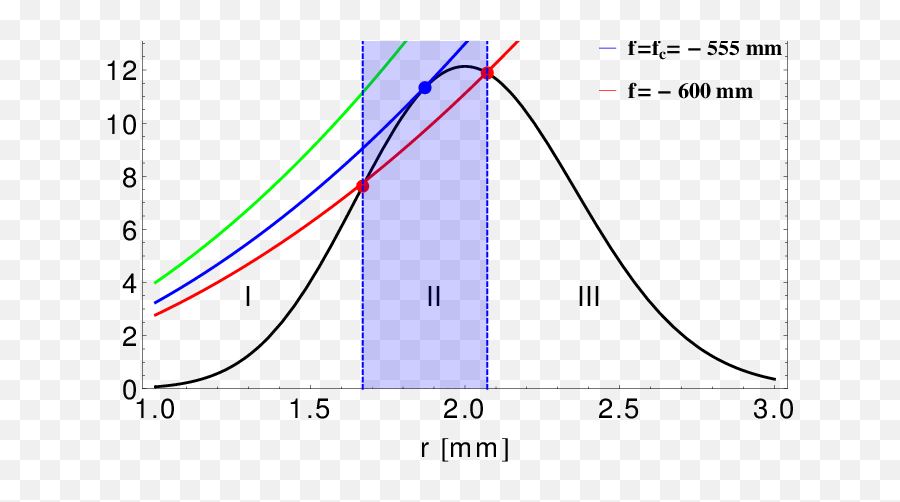 Color Online Graphical Solution Of Equation 17 The Bell - Diagram Png,Bell Curve Png