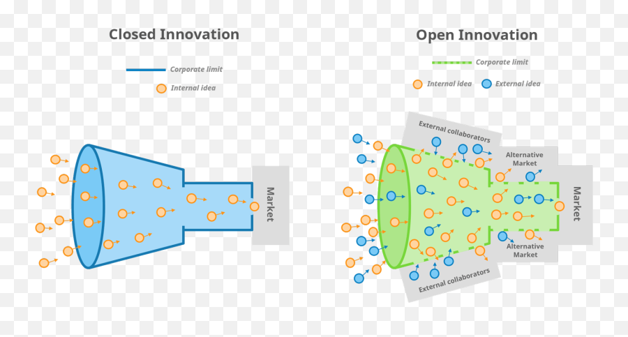 Viima Open Innovation Software - Closed Vs Open Innovation Png,Innovation Png