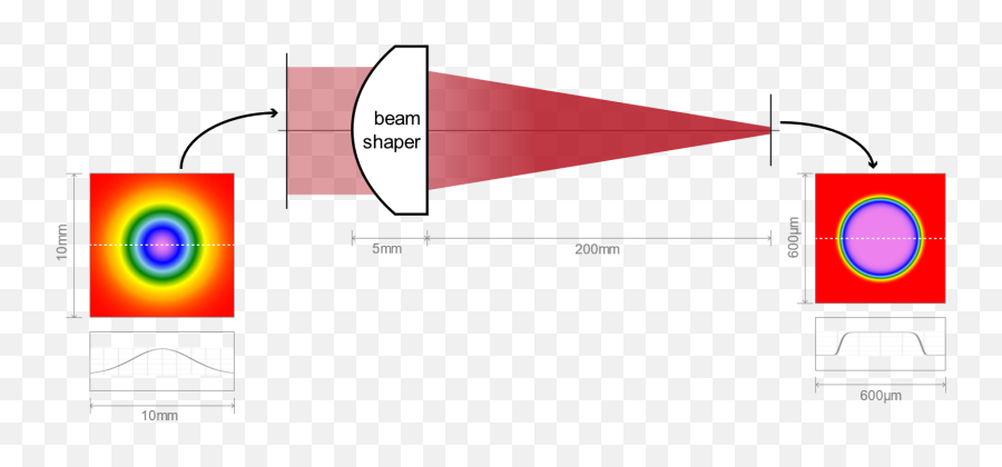 Design Of A Refractive Beam Shaper To Generate Circular - Refractive Beam Shape Lens Png,Laser Beam Transparent