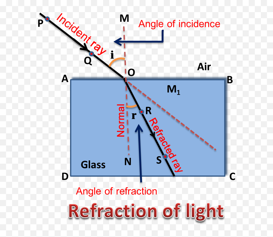 Refraction Of Light - Refraction Of Light At Plane Surface Png,Ray Of Light Png