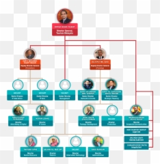 Travel Agency Organizational Chart - Language png