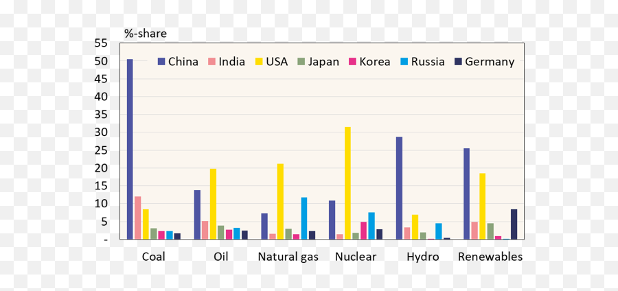 85 Of Chinau0027s Energy Needs Still Met With Fossil Fuels - Statistical Graphics Png,Fossil Fuels Icon
