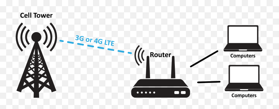 Lte u. Многоканальный LTE роутер. Схема LTE роутера. 4g роутер схема связи. 4g роутер эмблема.