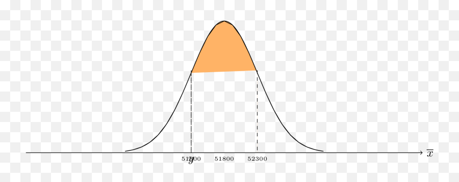 Shading A Bell Shaped Curve In Tikz - Tex Latex Stack Exchange Diagram Png,Bell Curve Png