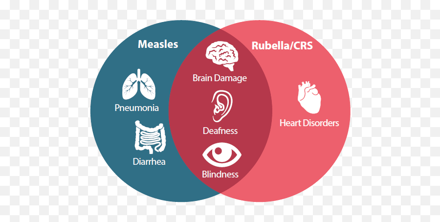 About Global Measles Rubella And Congenital - Measles Rubella Campaign Png,Diarrhea Icon