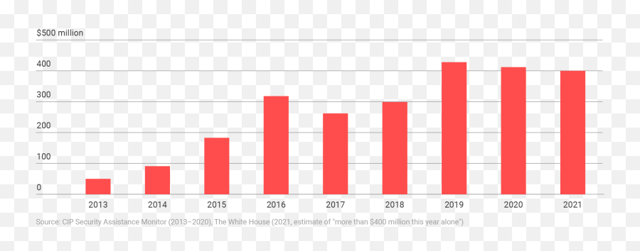 The Futility Of Us Military Aid And Nato Aspirations For - Us Arms Sales To Ukraine By Year Png,Us Military Icon