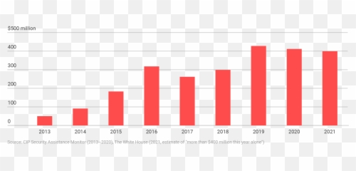 The Futility Of Us Military Aid And Nato Aspirations For - Us Arms Sales To Ukraine By Year png