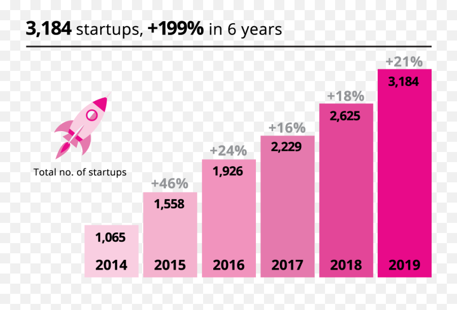 Hong Kongu0027s Startup Ecosystem - Startupmehk Number Of Startups In Hong Kong Png,Ecosystem Png