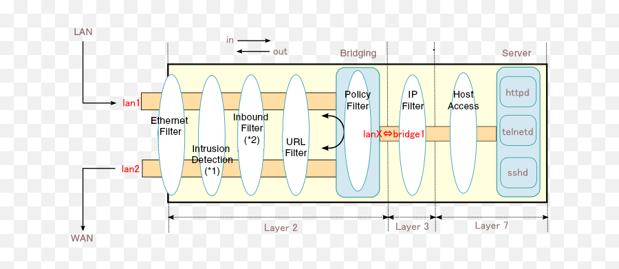 Bridge Interface Function - Network Devices Yamaha Vertical Png,Bridge Transparent