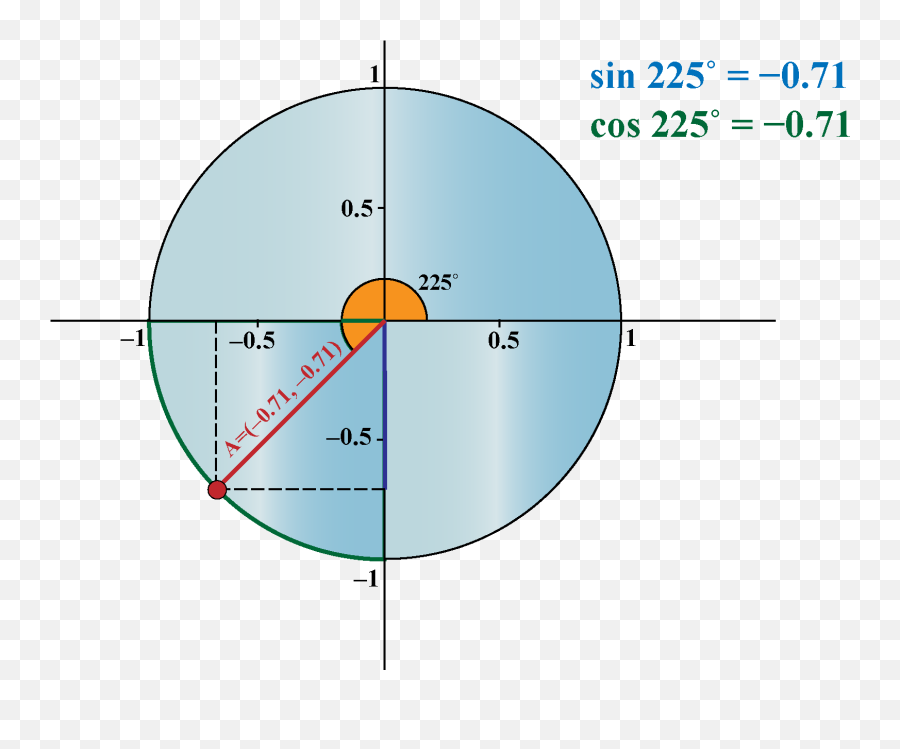 Unit Circle Trigonometric Functions Using - Dot Png,Unit Circle Png