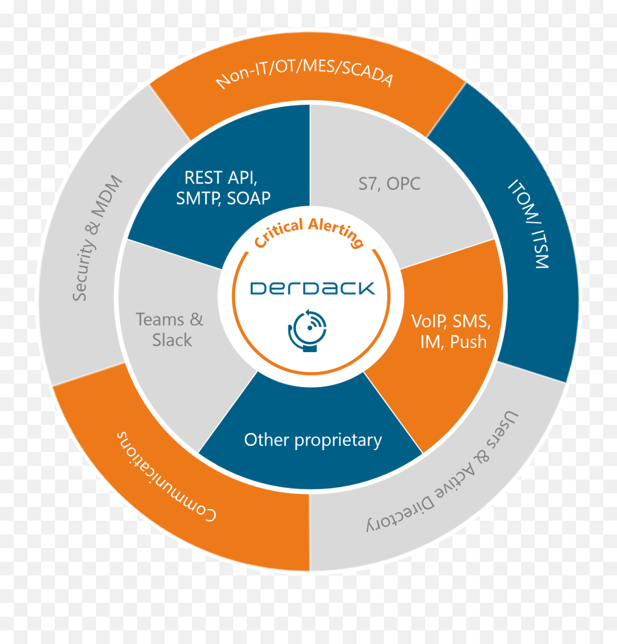 Derdack - Third Party System Integration Plan Png,Rest Api Icon