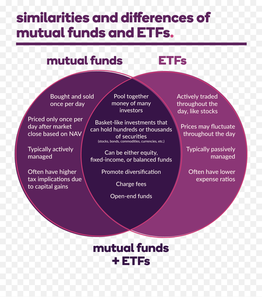 Etf Vs Mutual Fund Whatu0027s The Difference Ally - Etf Vs Mutual Funds Pros And Cons Png,Icon That Means Redemtion