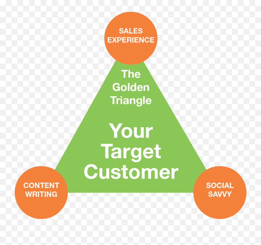 B2b Social Selling Using The Golden Triangle To Reach Customers - Graphic Design Png,Gold Triangle Png