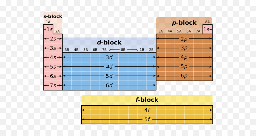 How Do Valence Electrons Relate To The Periodic Table - P Block Periodic Table Png,Periodic Table Transparent