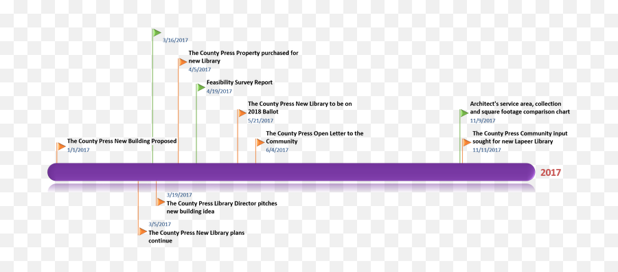 2017 Timelinepng U2014 Lapeer District Library - Screenshot,Timeline Png