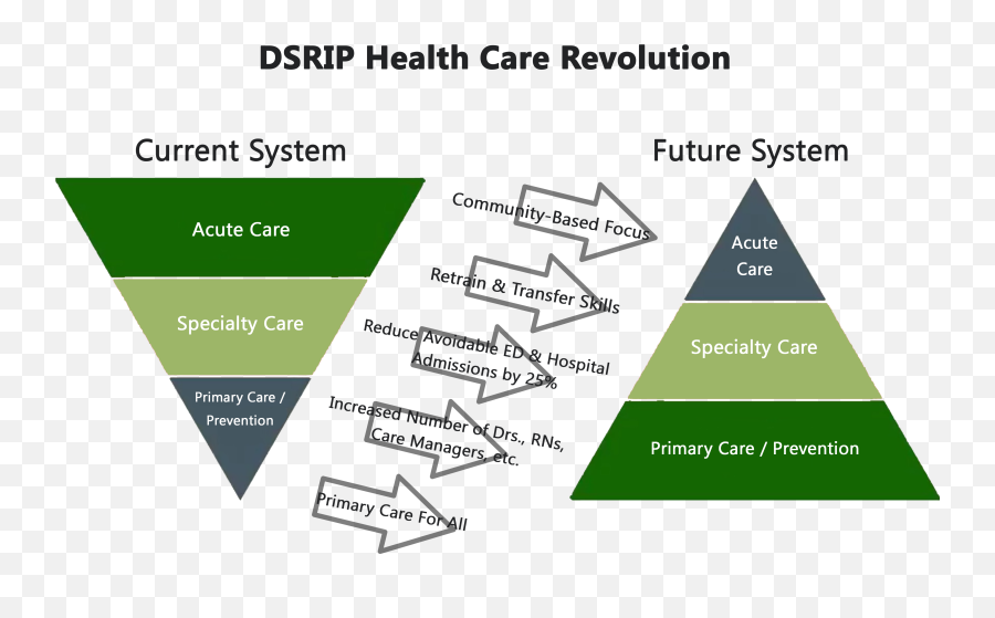 Dsrip - Pyramids North Country Initiative Diagram Png,Pyramids Png