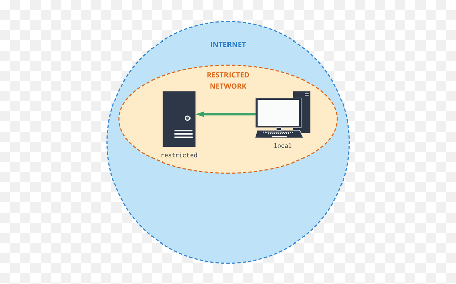 Accessing Nat Restricted Servers Post - Circle Png,Restricted Png