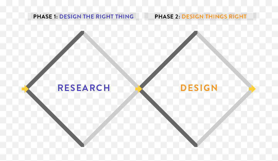 Why The Double Diamond Is Most Precious Diagram In Ux - Ux Double Diamond Png,User Research Icon